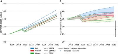 Targeted Green Recovery Measures in a Post-COVID-19 World Enable the Energy Transition